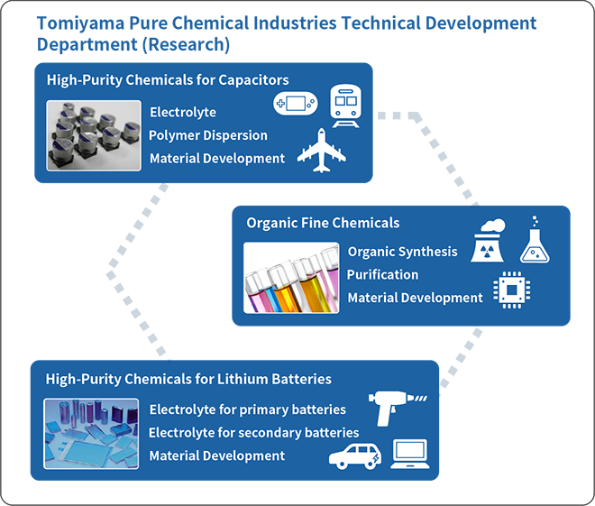 Research And Development Tomiyama Pure Chemical Industries Ltd